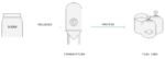 BIO3-PROCESS